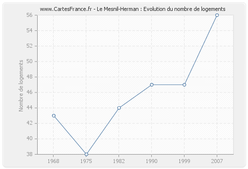 Le Mesnil-Herman : Evolution du nombre de logements